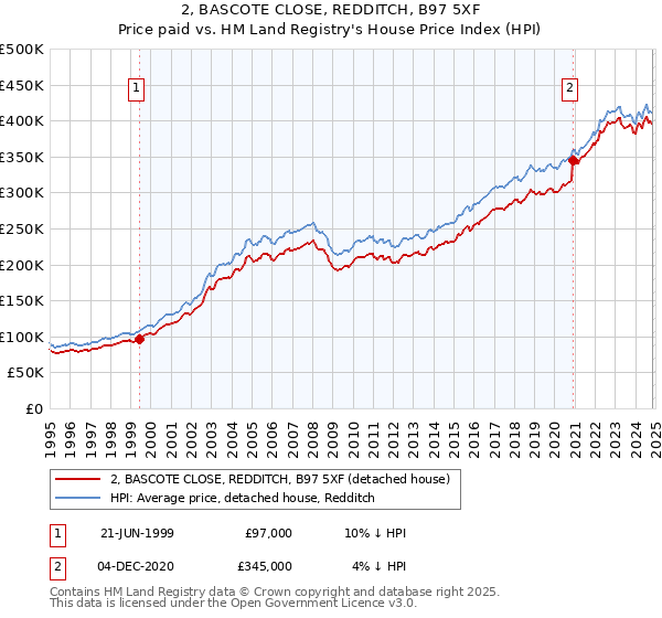 2, BASCOTE CLOSE, REDDITCH, B97 5XF: Price paid vs HM Land Registry's House Price Index