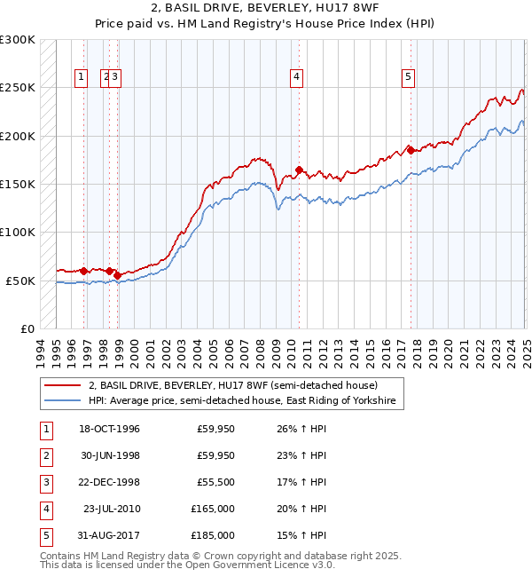 2, BASIL DRIVE, BEVERLEY, HU17 8WF: Price paid vs HM Land Registry's House Price Index