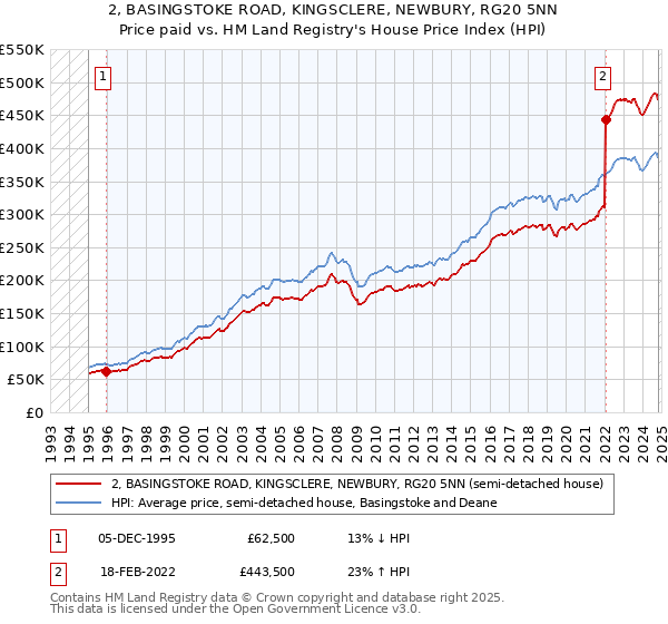 2, BASINGSTOKE ROAD, KINGSCLERE, NEWBURY, RG20 5NN: Price paid vs HM Land Registry's House Price Index