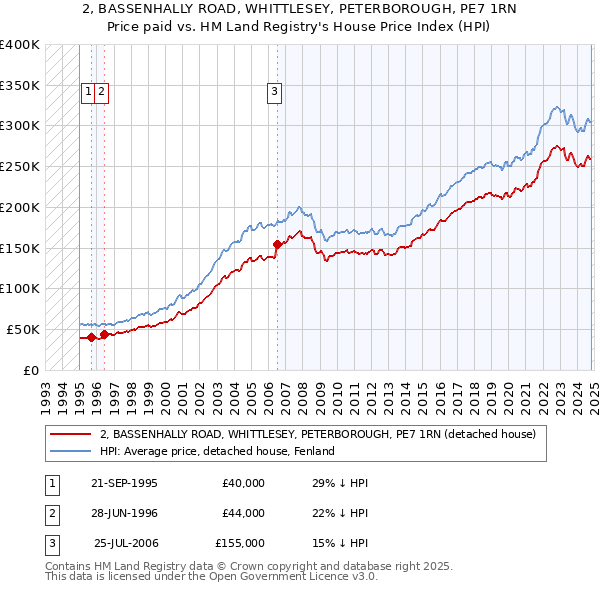 2, BASSENHALLY ROAD, WHITTLESEY, PETERBOROUGH, PE7 1RN: Price paid vs HM Land Registry's House Price Index