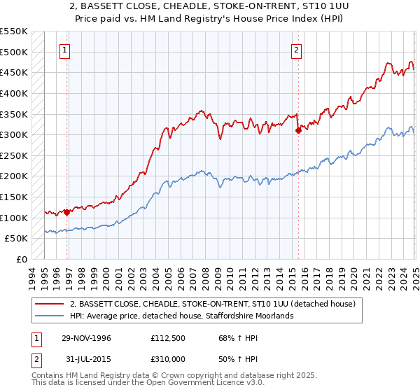 2, BASSETT CLOSE, CHEADLE, STOKE-ON-TRENT, ST10 1UU: Price paid vs HM Land Registry's House Price Index