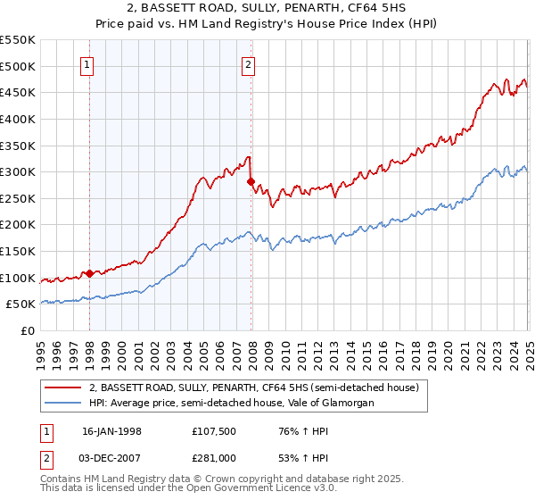 2, BASSETT ROAD, SULLY, PENARTH, CF64 5HS: Price paid vs HM Land Registry's House Price Index