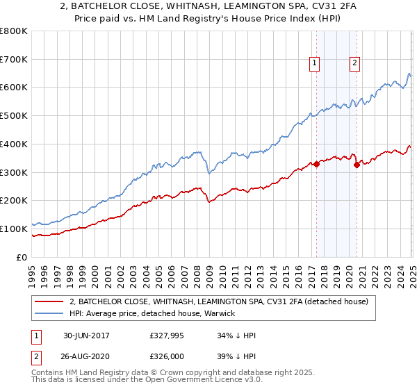 2, BATCHELOR CLOSE, WHITNASH, LEAMINGTON SPA, CV31 2FA: Price paid vs HM Land Registry's House Price Index