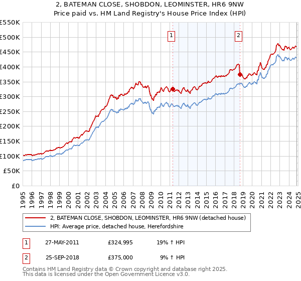 2, BATEMAN CLOSE, SHOBDON, LEOMINSTER, HR6 9NW: Price paid vs HM Land Registry's House Price Index