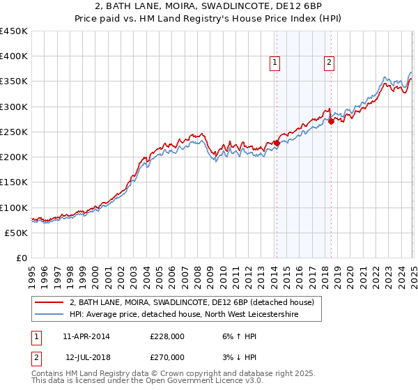 2, BATH LANE, MOIRA, SWADLINCOTE, DE12 6BP: Price paid vs HM Land Registry's House Price Index