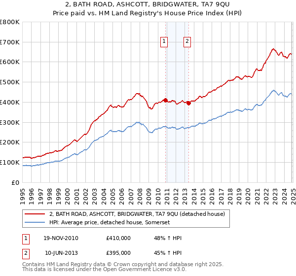 2, BATH ROAD, ASHCOTT, BRIDGWATER, TA7 9QU: Price paid vs HM Land Registry's House Price Index