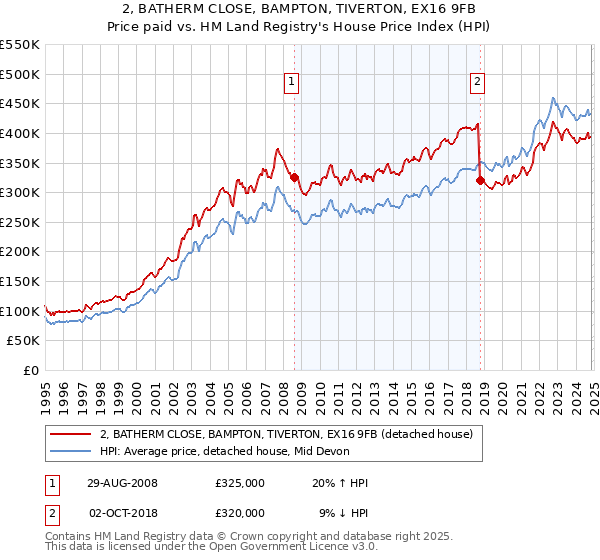 2, BATHERM CLOSE, BAMPTON, TIVERTON, EX16 9FB: Price paid vs HM Land Registry's House Price Index