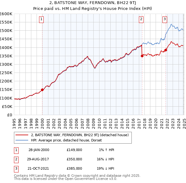 2, BATSTONE WAY, FERNDOWN, BH22 9TJ: Price paid vs HM Land Registry's House Price Index