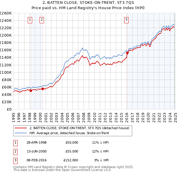 2, BATTEN CLOSE, STOKE-ON-TRENT, ST3 7QS: Price paid vs HM Land Registry's House Price Index