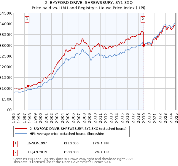 2, BAYFORD DRIVE, SHREWSBURY, SY1 3XQ: Price paid vs HM Land Registry's House Price Index