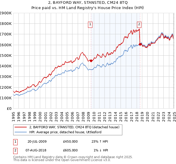 2, BAYFORD WAY, STANSTED, CM24 8TQ: Price paid vs HM Land Registry's House Price Index