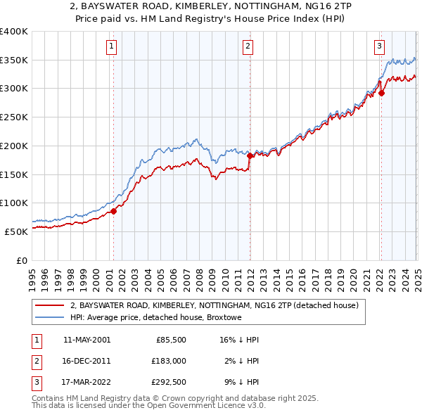 2, BAYSWATER ROAD, KIMBERLEY, NOTTINGHAM, NG16 2TP: Price paid vs HM Land Registry's House Price Index