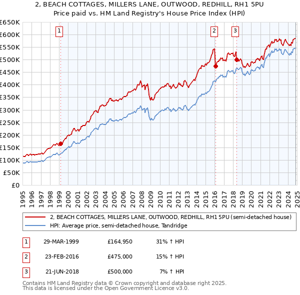 2, BEACH COTTAGES, MILLERS LANE, OUTWOOD, REDHILL, RH1 5PU: Price paid vs HM Land Registry's House Price Index