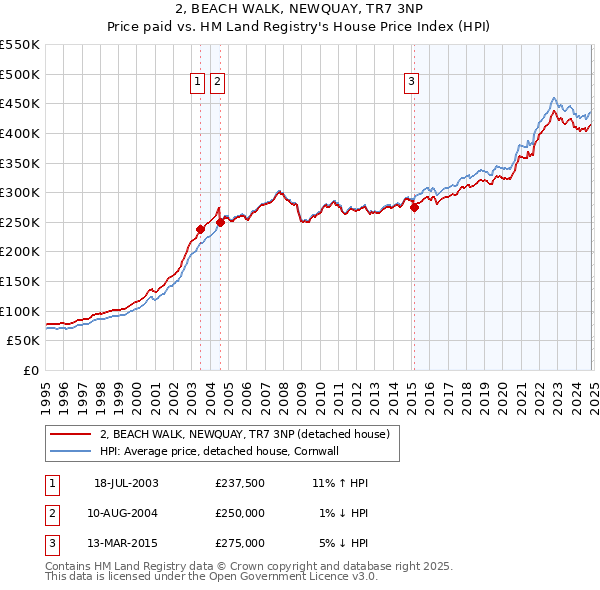 2, BEACH WALK, NEWQUAY, TR7 3NP: Price paid vs HM Land Registry's House Price Index