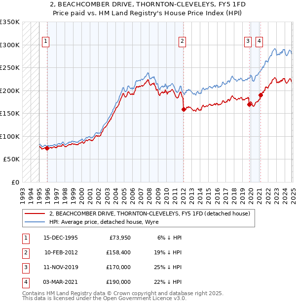 2, BEACHCOMBER DRIVE, THORNTON-CLEVELEYS, FY5 1FD: Price paid vs HM Land Registry's House Price Index