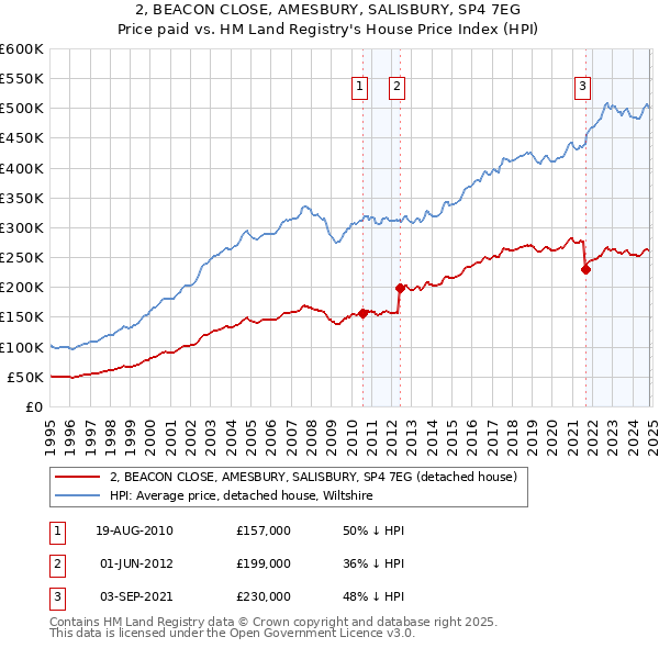 2, BEACON CLOSE, AMESBURY, SALISBURY, SP4 7EG: Price paid vs HM Land Registry's House Price Index