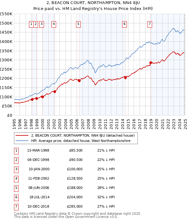 2, BEACON COURT, NORTHAMPTON, NN4 8JU: Price paid vs HM Land Registry's House Price Index