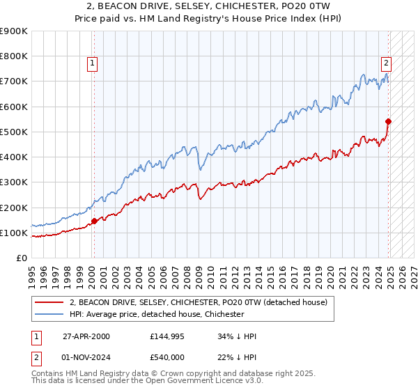 2, BEACON DRIVE, SELSEY, CHICHESTER, PO20 0TW: Price paid vs HM Land Registry's House Price Index