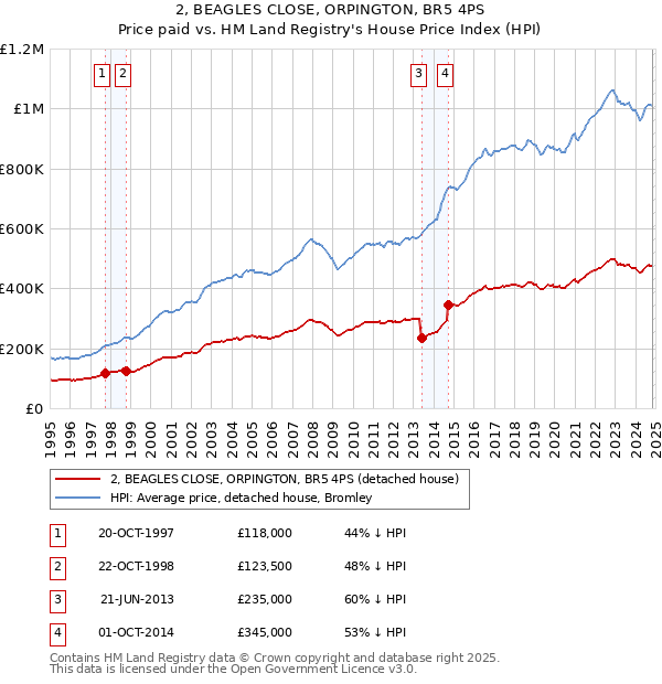 2, BEAGLES CLOSE, ORPINGTON, BR5 4PS: Price paid vs HM Land Registry's House Price Index