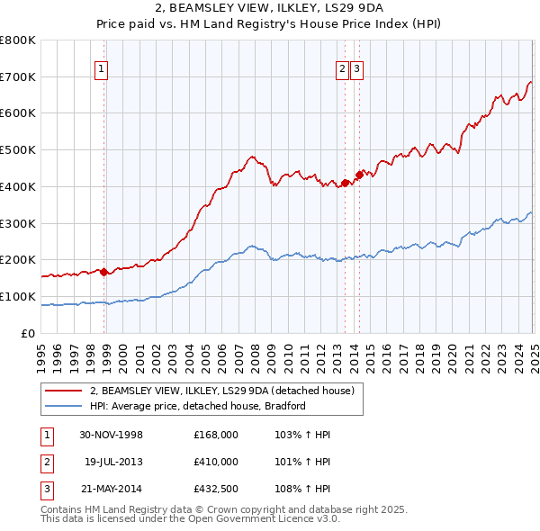 2, BEAMSLEY VIEW, ILKLEY, LS29 9DA: Price paid vs HM Land Registry's House Price Index