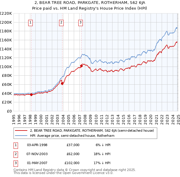 2, BEAR TREE ROAD, PARKGATE, ROTHERHAM, S62 6JA: Price paid vs HM Land Registry's House Price Index