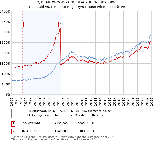 2, BEARDWOOD PARK, BLACKBURN, BB2 7BW: Price paid vs HM Land Registry's House Price Index