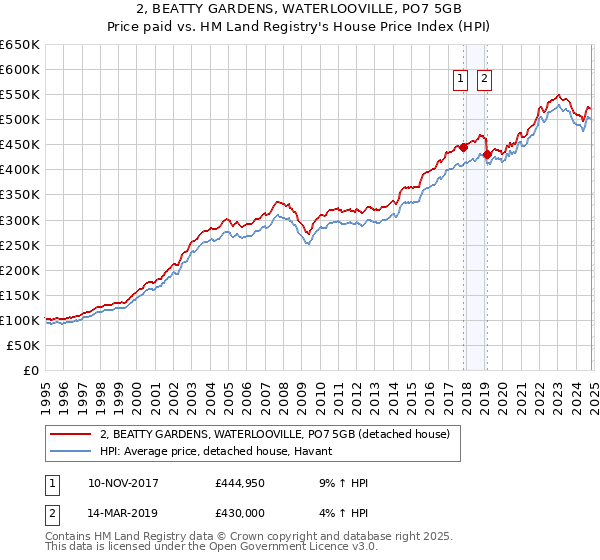 2, BEATTY GARDENS, WATERLOOVILLE, PO7 5GB: Price paid vs HM Land Registry's House Price Index