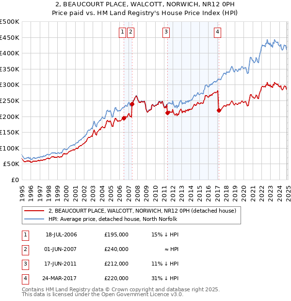 2, BEAUCOURT PLACE, WALCOTT, NORWICH, NR12 0PH: Price paid vs HM Land Registry's House Price Index