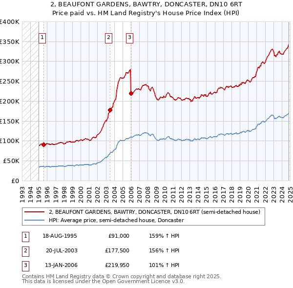 2, BEAUFONT GARDENS, BAWTRY, DONCASTER, DN10 6RT: Price paid vs HM Land Registry's House Price Index