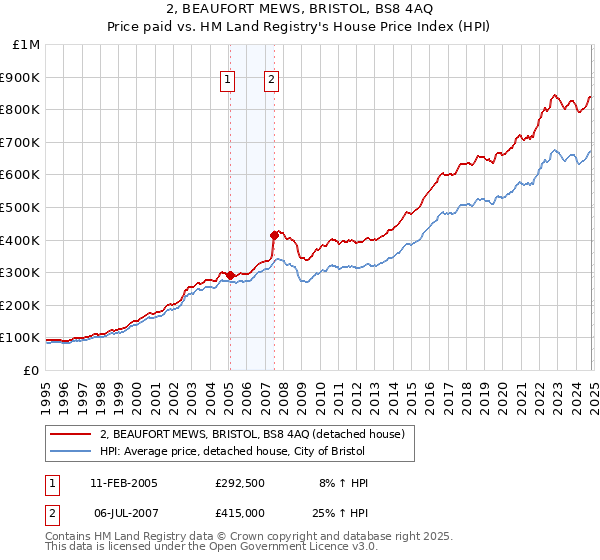 2, BEAUFORT MEWS, BRISTOL, BS8 4AQ: Price paid vs HM Land Registry's House Price Index