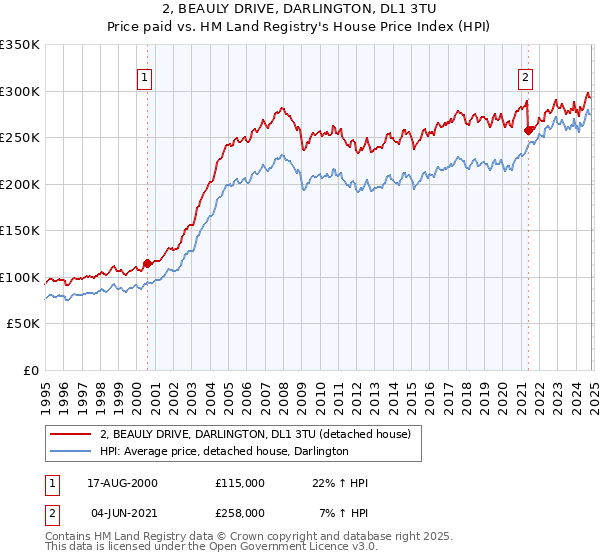 2, BEAULY DRIVE, DARLINGTON, DL1 3TU: Price paid vs HM Land Registry's House Price Index