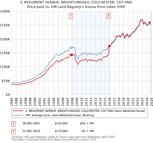 2, BEAUMONT AVENUE, BRIGHTLINGSEA, COLCHESTER, CO7 0NG: Price paid vs HM Land Registry's House Price Index