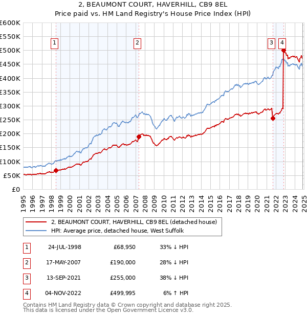 2, BEAUMONT COURT, HAVERHILL, CB9 8EL: Price paid vs HM Land Registry's House Price Index