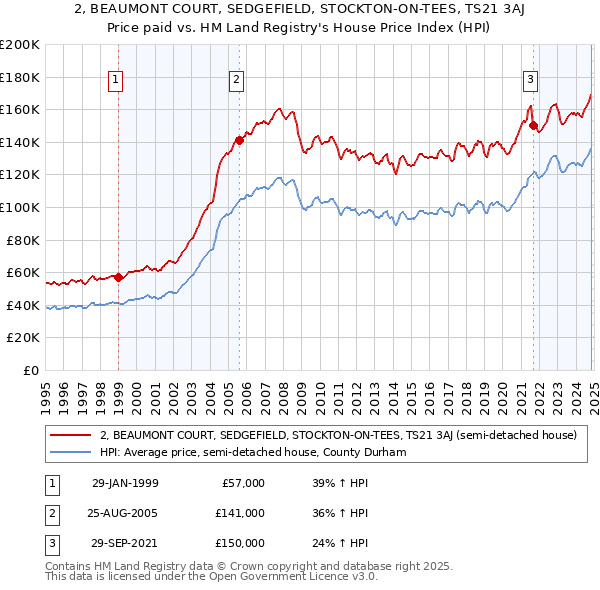 2, BEAUMONT COURT, SEDGEFIELD, STOCKTON-ON-TEES, TS21 3AJ: Price paid vs HM Land Registry's House Price Index