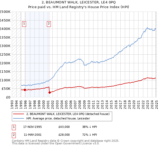 2, BEAUMONT WALK, LEICESTER, LE4 0PQ: Price paid vs HM Land Registry's House Price Index