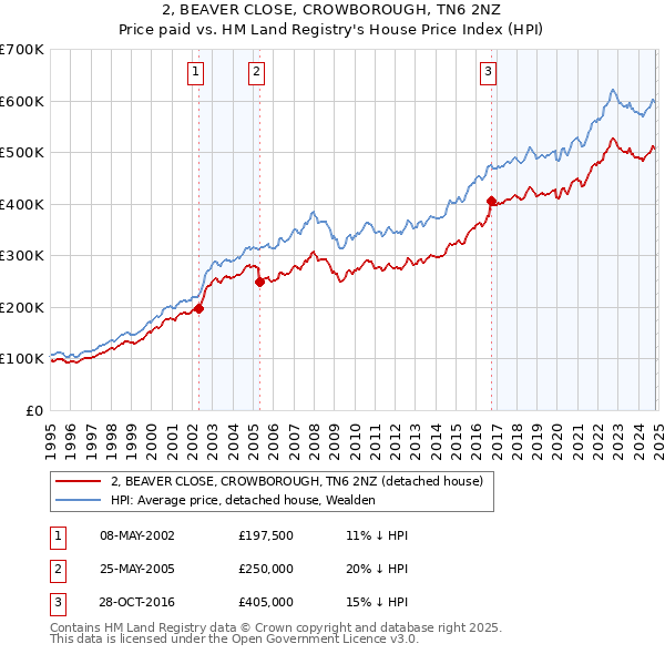 2, BEAVER CLOSE, CROWBOROUGH, TN6 2NZ: Price paid vs HM Land Registry's House Price Index