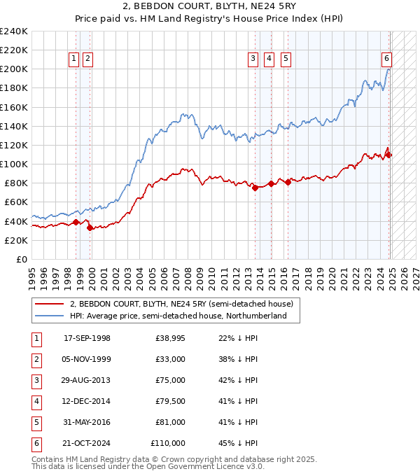 2, BEBDON COURT, BLYTH, NE24 5RY: Price paid vs HM Land Registry's House Price Index