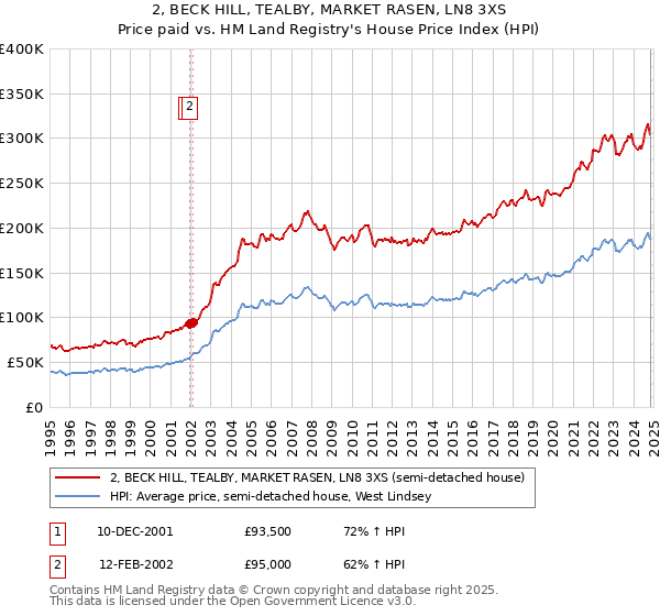 2, BECK HILL, TEALBY, MARKET RASEN, LN8 3XS: Price paid vs HM Land Registry's House Price Index