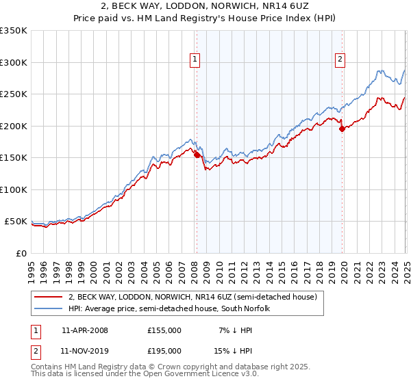 2, BECK WAY, LODDON, NORWICH, NR14 6UZ: Price paid vs HM Land Registry's House Price Index