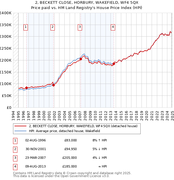 2, BECKETT CLOSE, HORBURY, WAKEFIELD, WF4 5QX: Price paid vs HM Land Registry's House Price Index