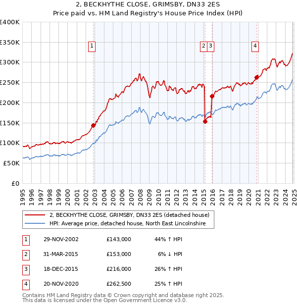 2, BECKHYTHE CLOSE, GRIMSBY, DN33 2ES: Price paid vs HM Land Registry's House Price Index