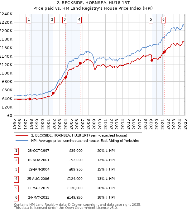 2, BECKSIDE, HORNSEA, HU18 1RT: Price paid vs HM Land Registry's House Price Index