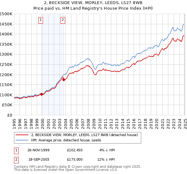 2, BECKSIDE VIEW, MORLEY, LEEDS, LS27 8WB: Price paid vs HM Land Registry's House Price Index