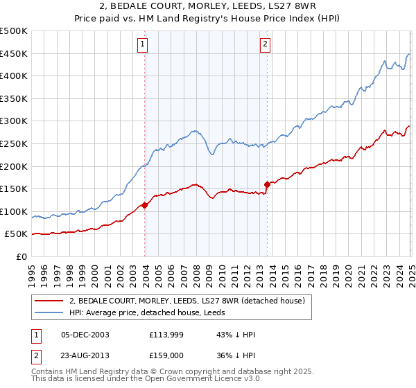 2, BEDALE COURT, MORLEY, LEEDS, LS27 8WR: Price paid vs HM Land Registry's House Price Index