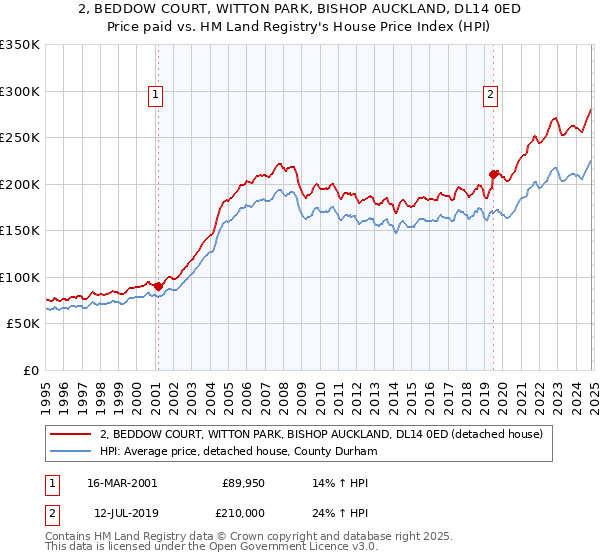 2, BEDDOW COURT, WITTON PARK, BISHOP AUCKLAND, DL14 0ED: Price paid vs HM Land Registry's House Price Index