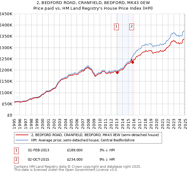 2, BEDFORD ROAD, CRANFIELD, BEDFORD, MK43 0EW: Price paid vs HM Land Registry's House Price Index