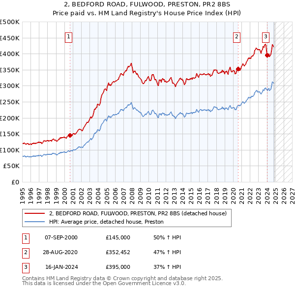 2, BEDFORD ROAD, FULWOOD, PRESTON, PR2 8BS: Price paid vs HM Land Registry's House Price Index