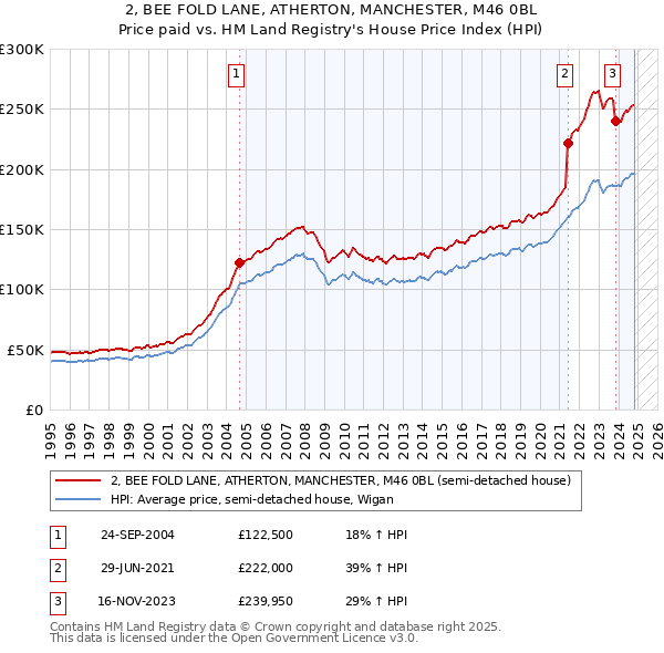 2, BEE FOLD LANE, ATHERTON, MANCHESTER, M46 0BL: Price paid vs HM Land Registry's House Price Index