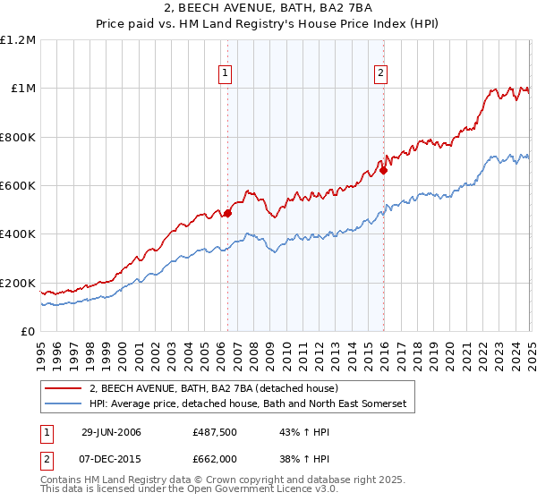 2, BEECH AVENUE, BATH, BA2 7BA: Price paid vs HM Land Registry's House Price Index