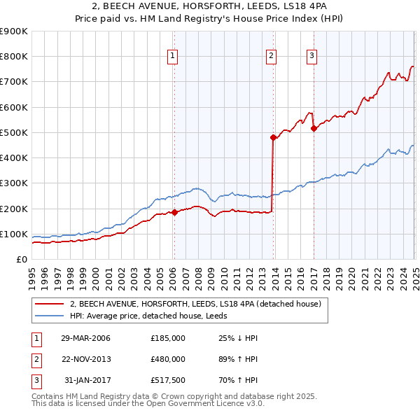 2, BEECH AVENUE, HORSFORTH, LEEDS, LS18 4PA: Price paid vs HM Land Registry's House Price Index